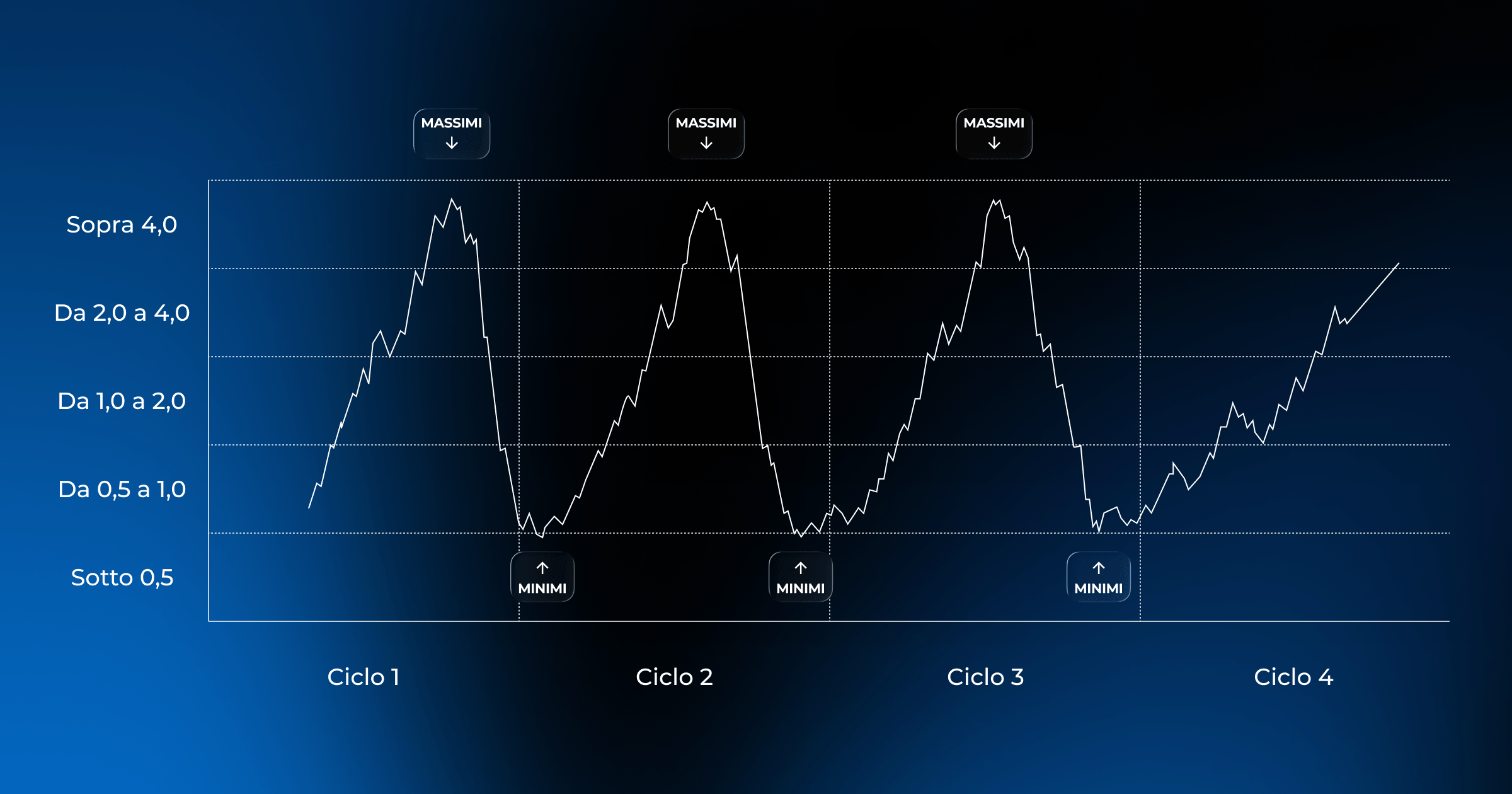 grafico attuale del Puell Multiple di Bitcoin attraverso i cicli di Mercato