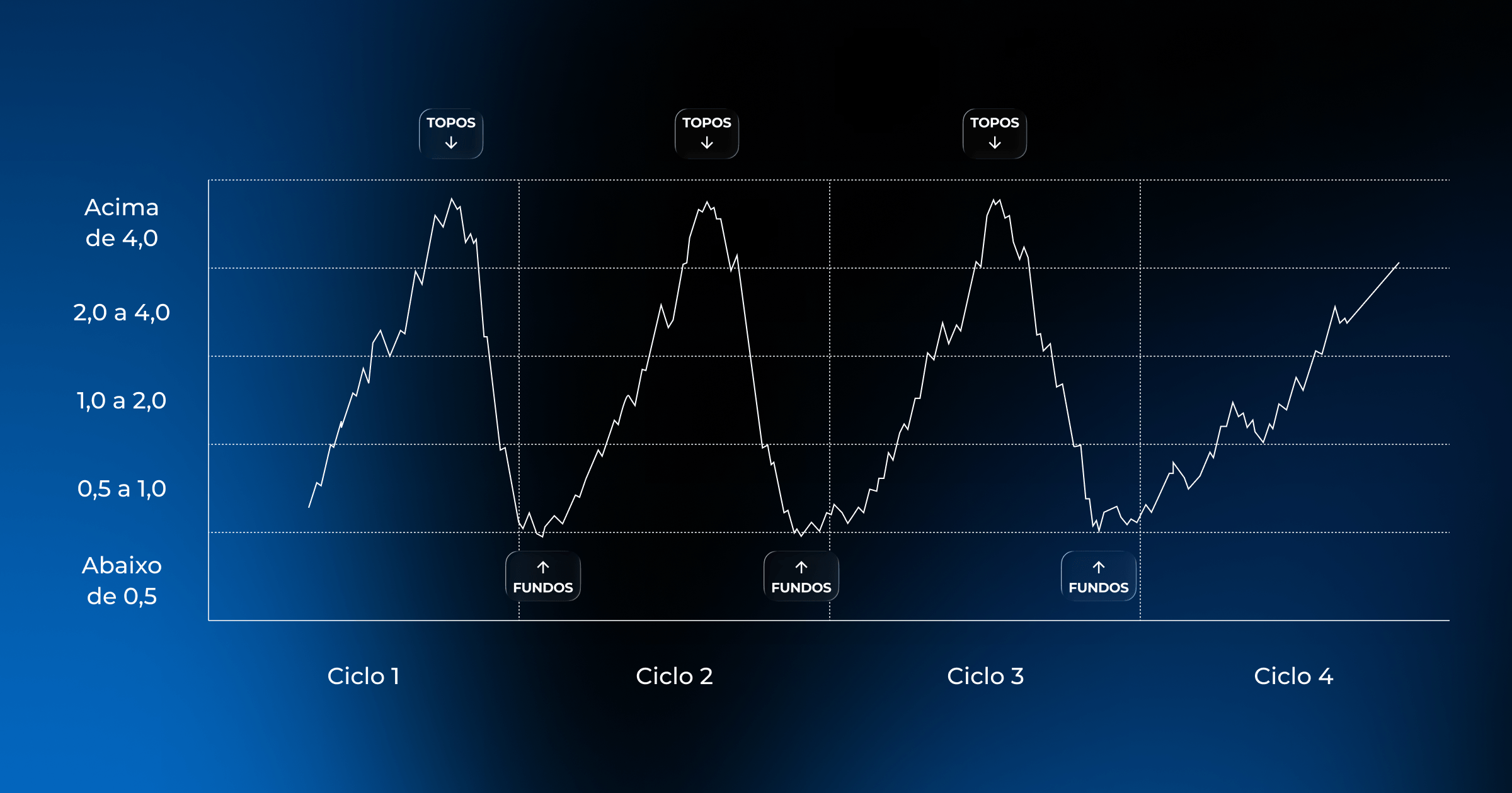 Gráfico atual do Múltiplo de Puell do Bitcoin ao longo dos ciclos de mercado
