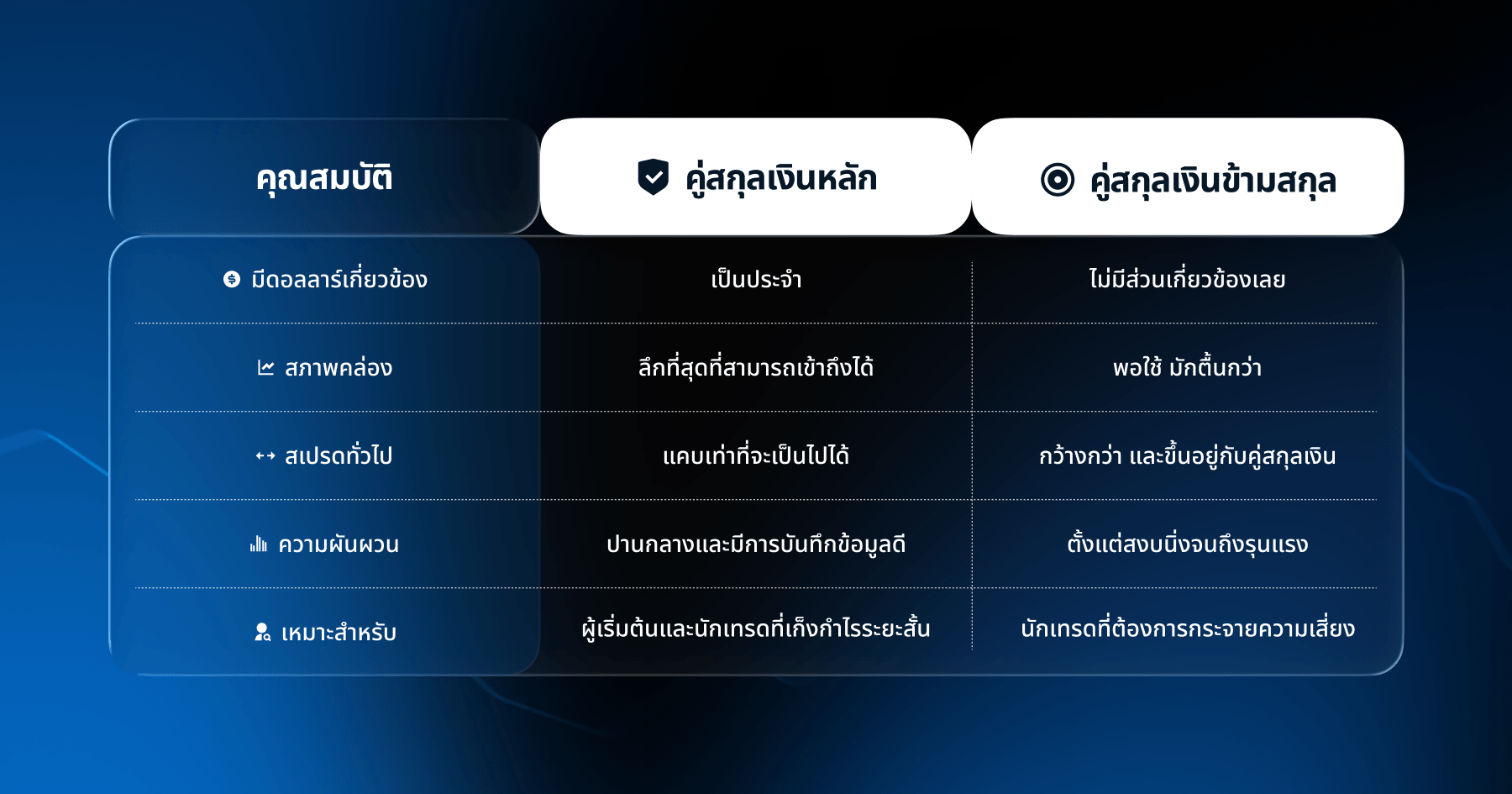 กราฟเปรียบเทียบคู่สกุลเงินข้ามสกุลเทียบกับคู่สกุลเงินหลัก