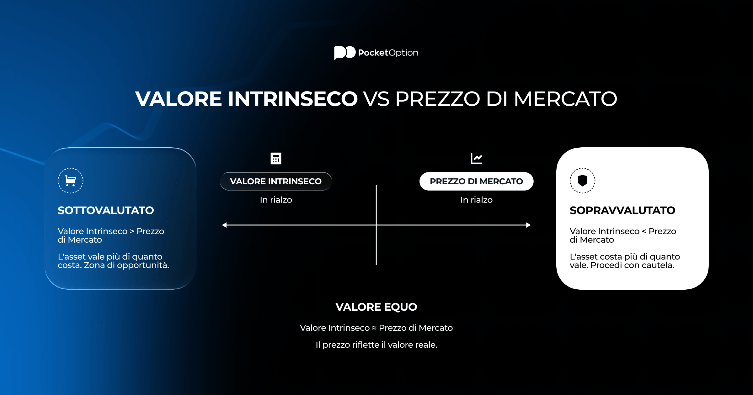 grafico di confronto tra valore intrinseco e prezzo di Mercato