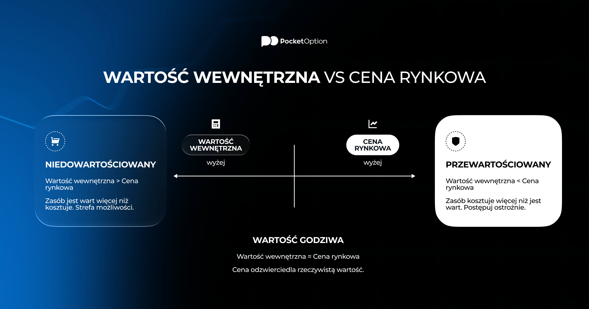 Wykres porównawczy wartości wewnętrznej i ceny rynkowej