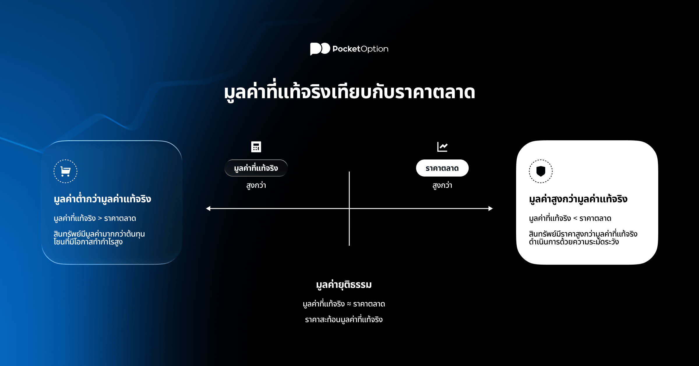 กราฟเปรียบเทียบมูลค่าที่แท้จริงเทียบกับราคาตลาด