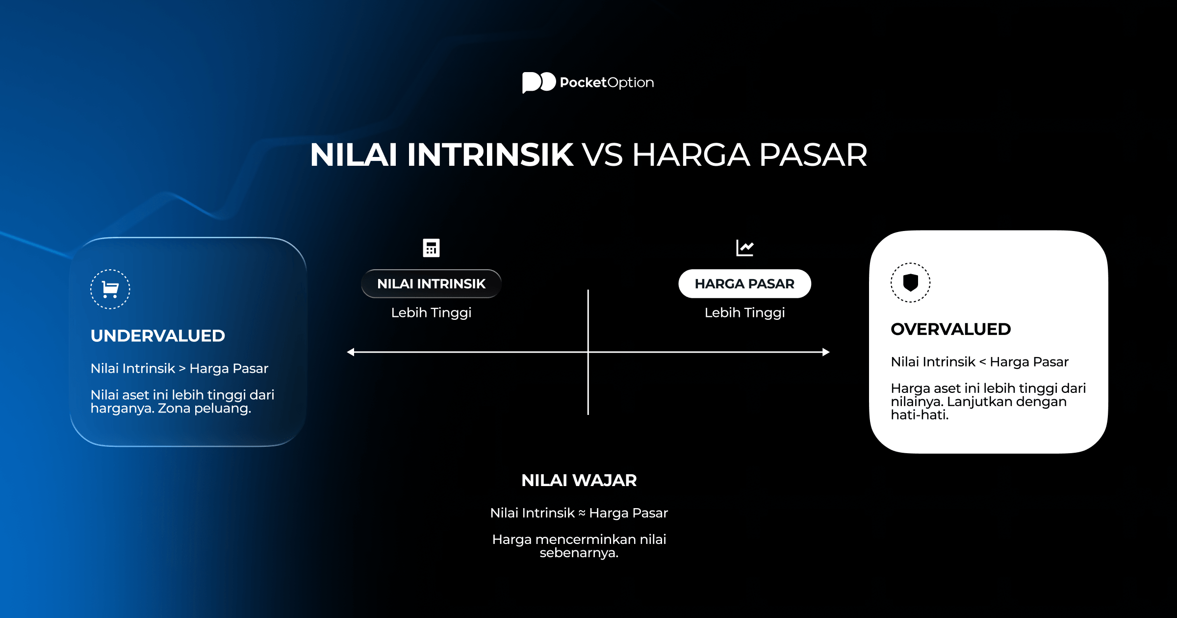 Grafik perbandingan nilai intrinsik vs harga pasar