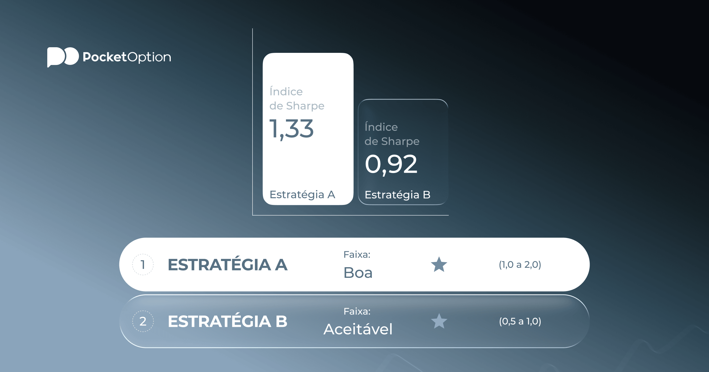 Gráfico de faixas de desempenho e interpretação do índice de sharpe
