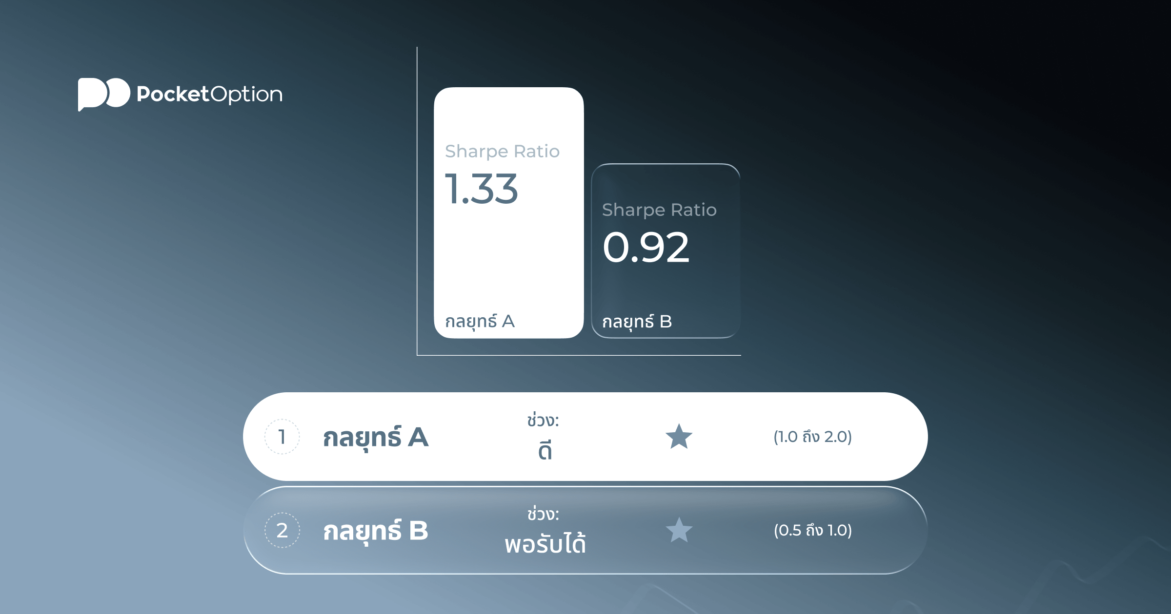 กราฟช่วงผลการดำเนินงานและการตีความ Sharpe Ratio
