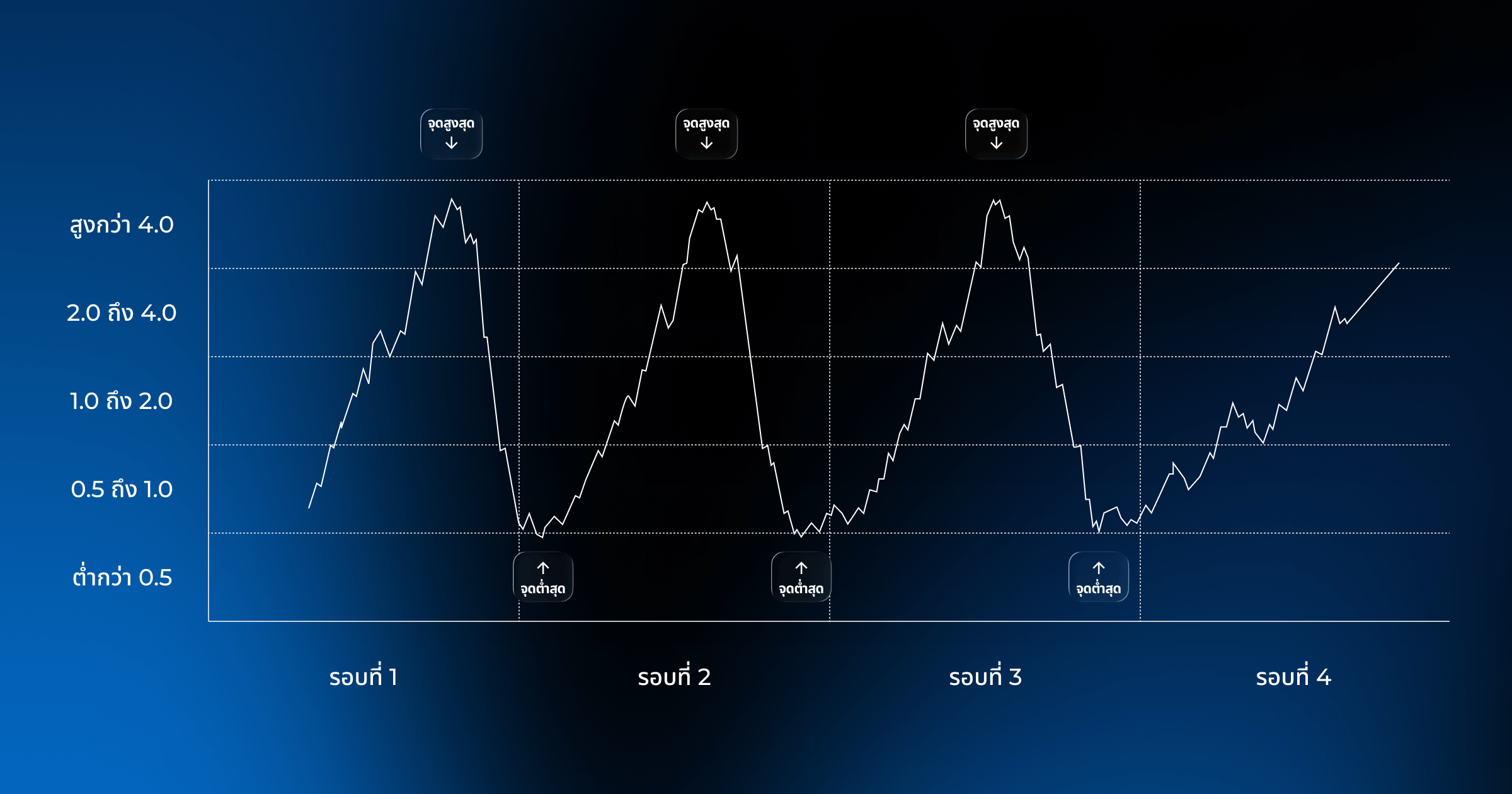 กราฟปัจจุบันของ Bitcoin puell multiple ทั่ววัฏจักรตลาด