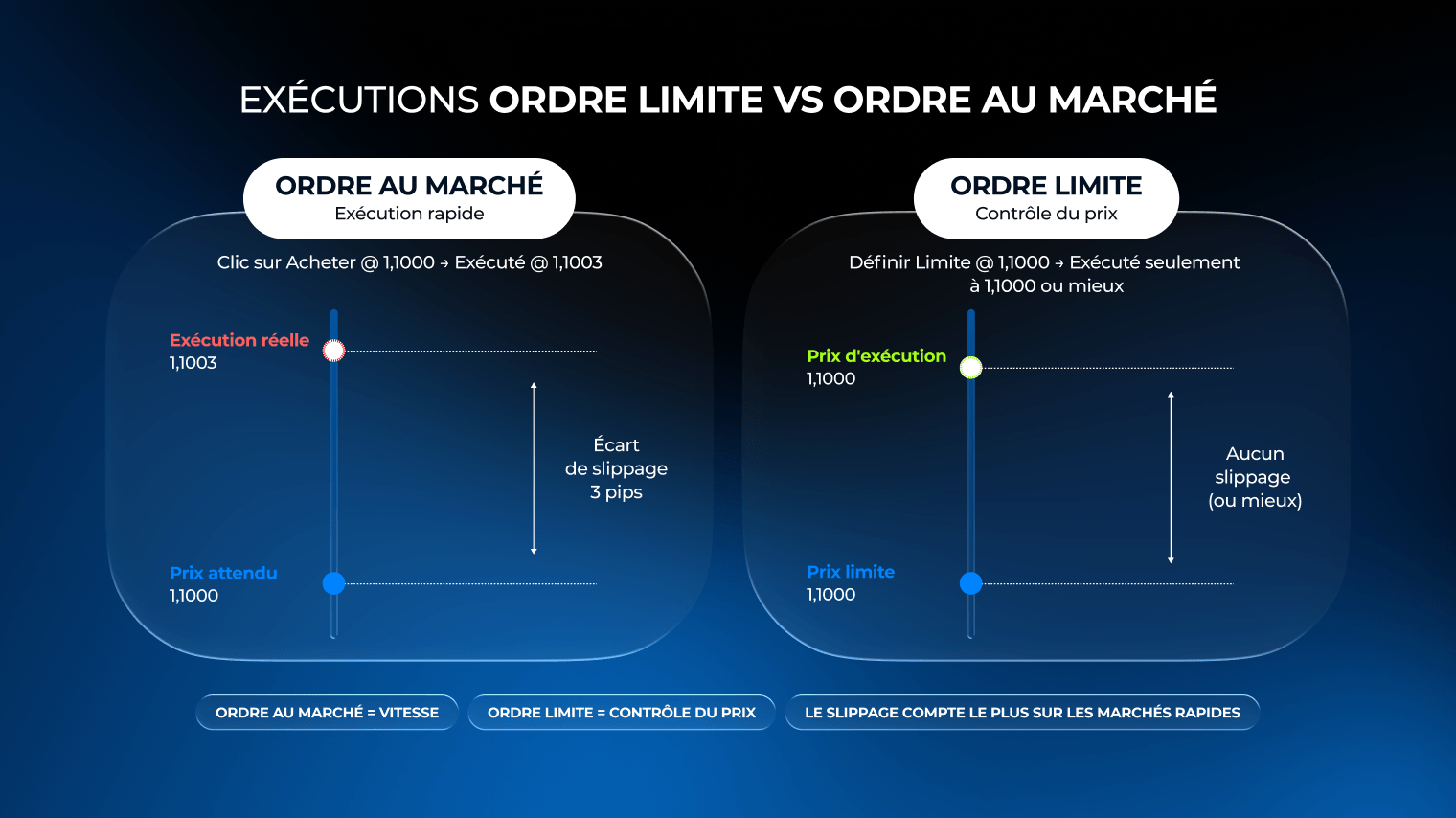 Qu'est-ce que le slippage en trading, ex&eacute;cutions ordre limite versus ordre au march&eacute;