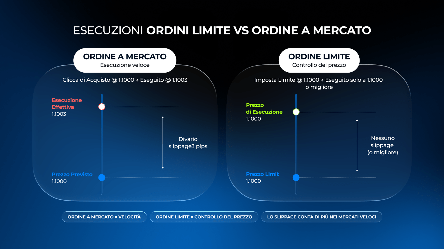 Cos'è lo slippage nel trading, esecuzioni ordini limite vs ordine a mercato