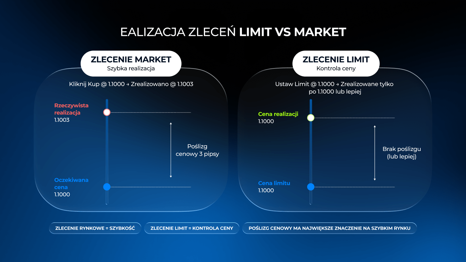 Czym jest poślizg cenowy w handlu? Realizacja zleceń z limitem a zleceń rynkowych
