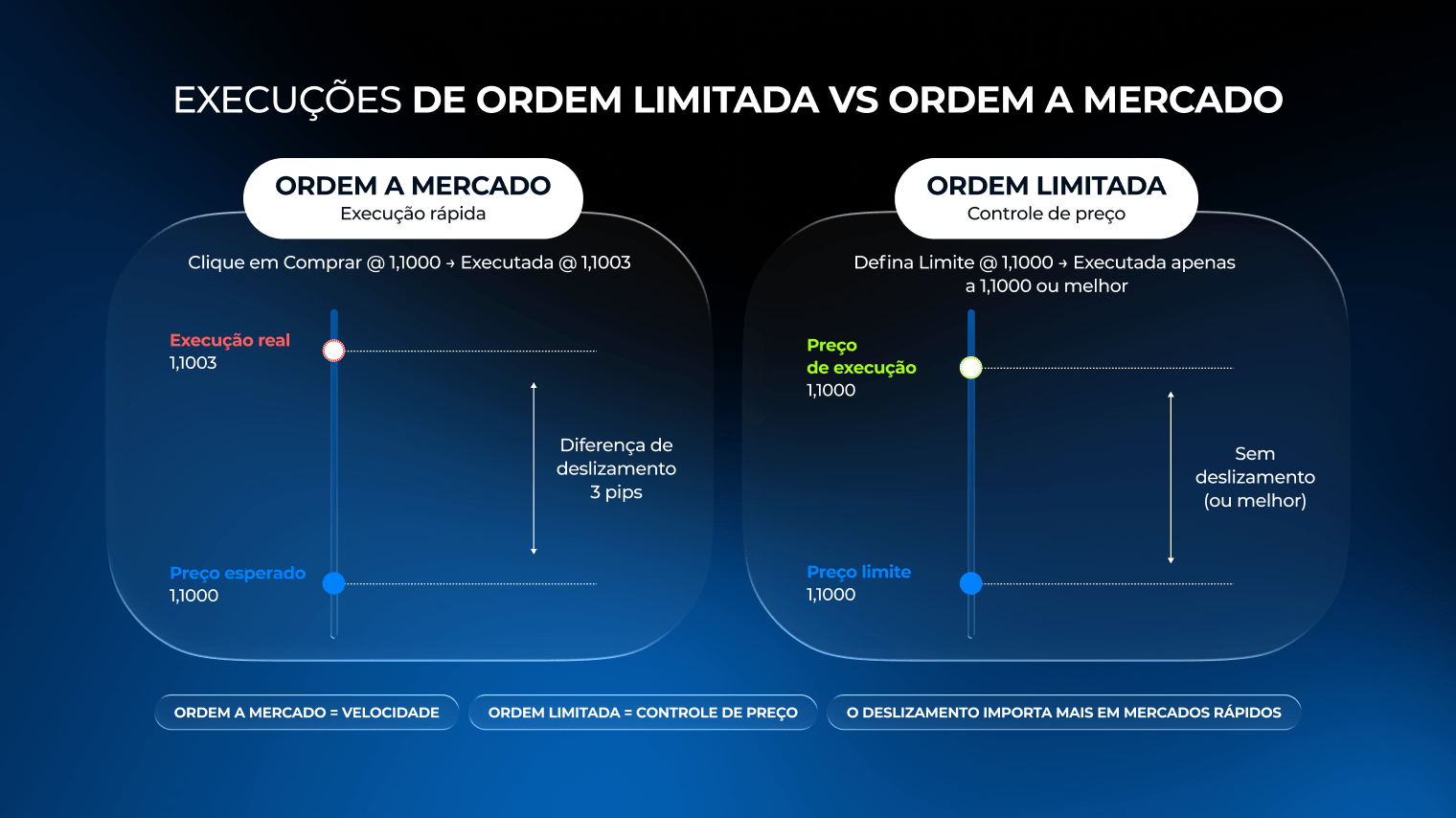 O que é deslizamento no trading, execuções de ordem limitada versus ordem a mercado
