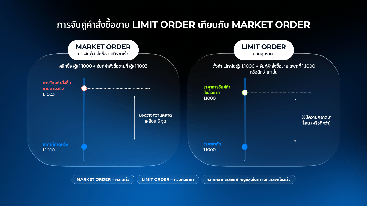 ความคลาดเคลื่อนในการเทรดคืออะไร, การจับคู่คำสั่งซื้อขาย limit order เทียบกับ market order