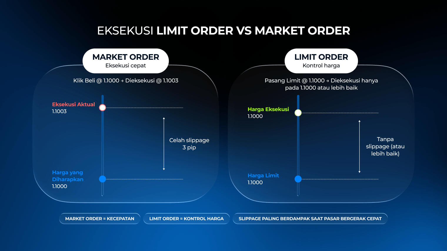 Apa itu slippage dalam trading: eksekusi limit order versus market order