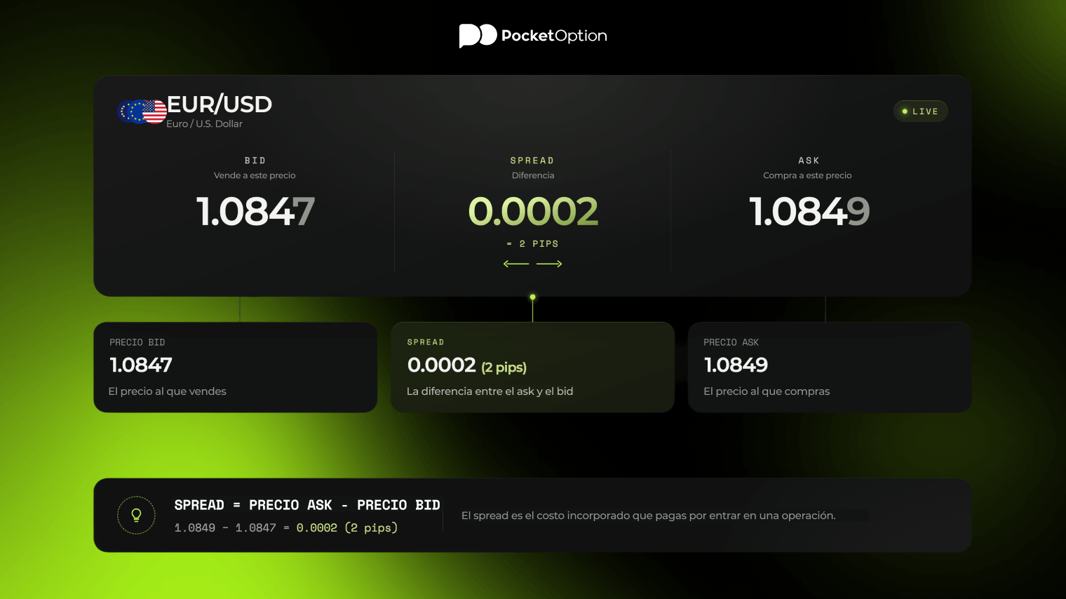 Spread en forex mostrado entre el bid y el ask en una cotización de EUR/USD