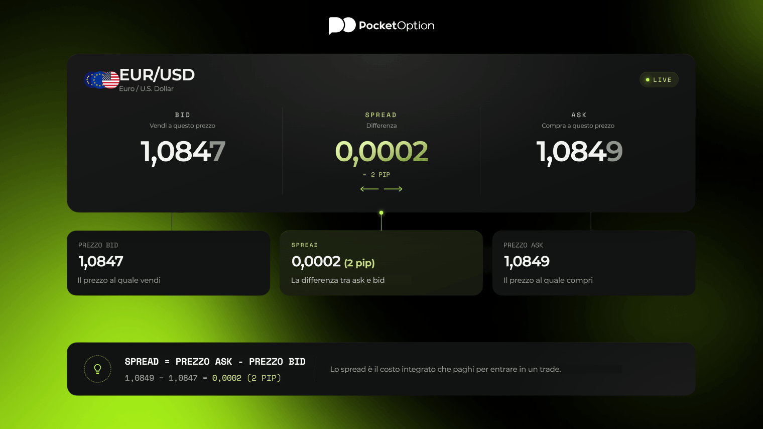 Spread forex mostrato tra bid e ask su una quotazione EUR/USD