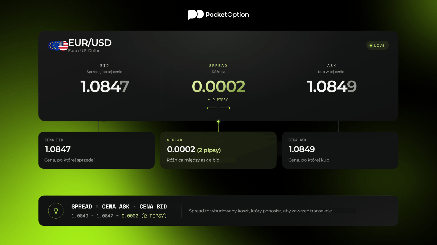 Spread na rynku Forex przedstawiony jako r&oacute;żnica między ceną kupna a ceną sprzedaży w notowaniu pary walutowej EUR/USD
