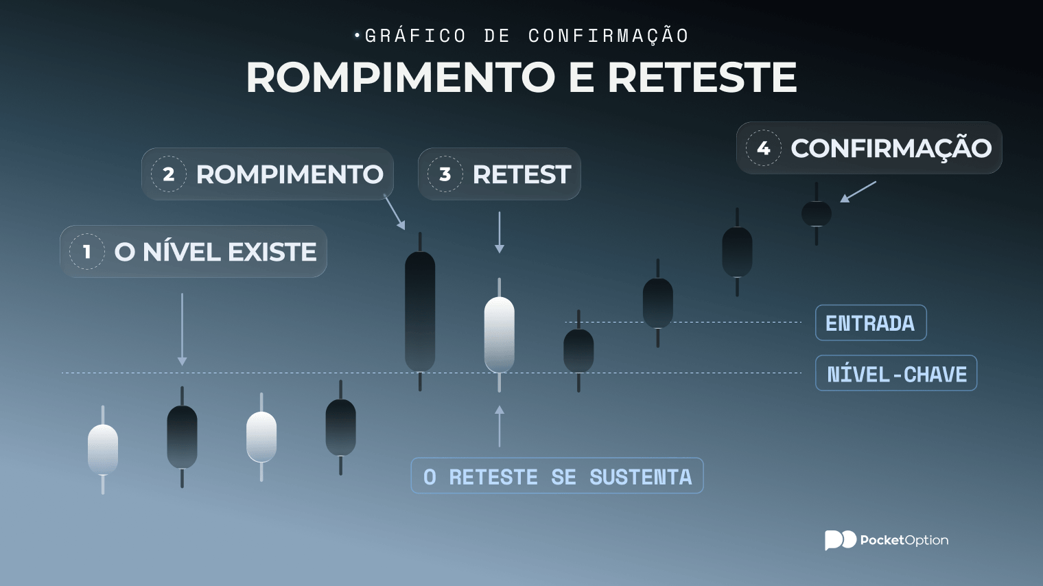 Gr&aacute;fico de confirma&ccedil;&atilde;o de rompimento e reteste