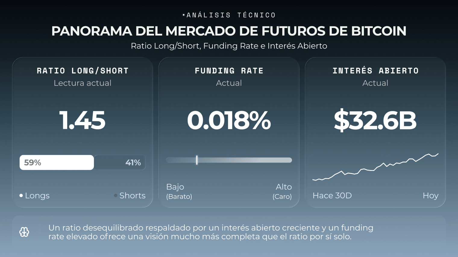 Lectura actual del ratio long/short de bitcoin comparada con el funding rate y el interés abierto