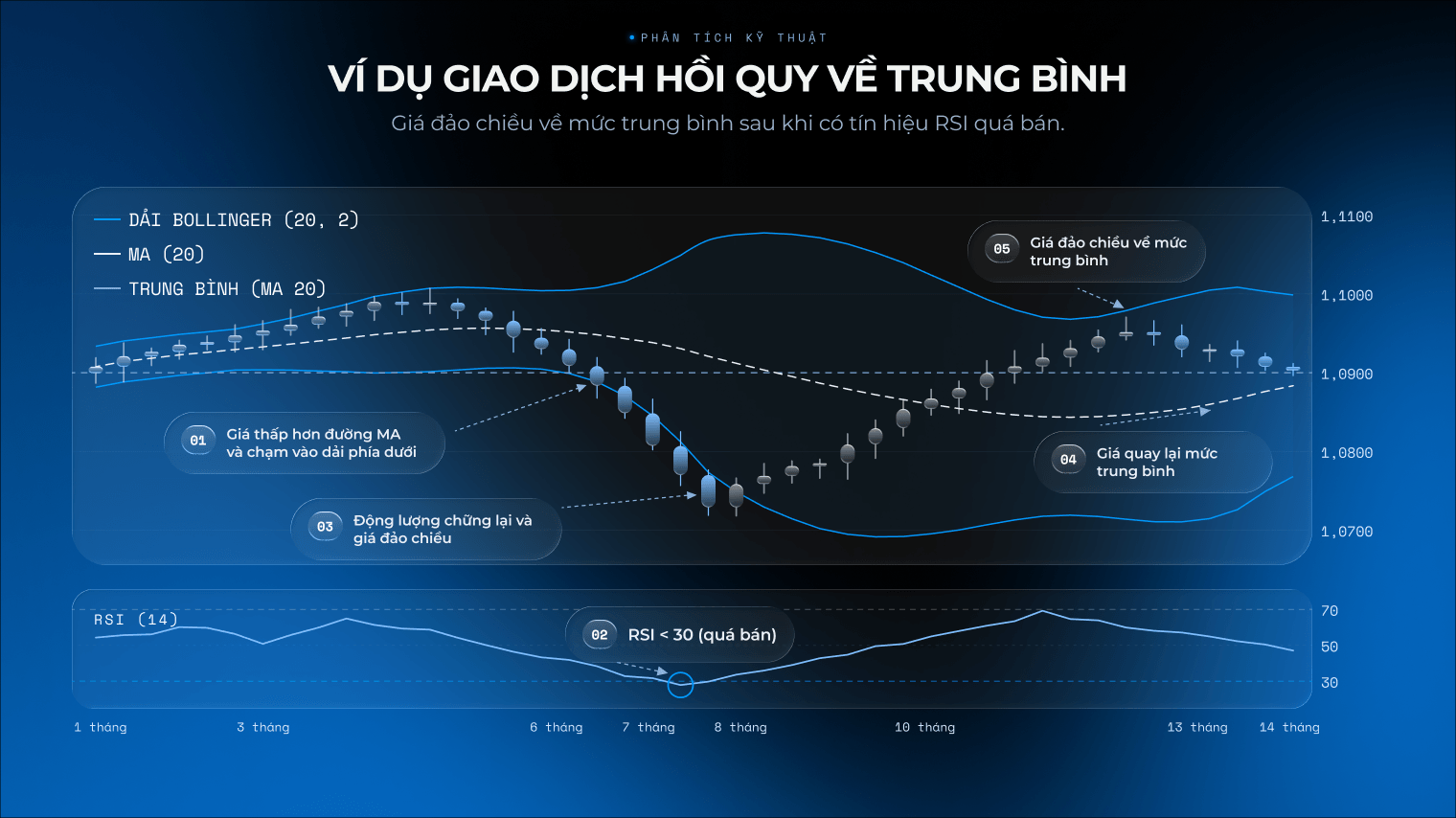 V&iacute; dụ về chiến thuật giao dịch hồi quy về trung b&igrave;nh cho thấy gi&aacute; đảo chiều về mức trung b&igrave;nh sau khi c&oacute; t&iacute;n hiệu RSI qu&aacute; b&aacute;n