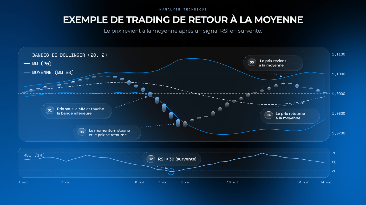 Exemple de stratégie de trading de retour à la moyenne montrant le prix revenant à la moyenne après un signal RSI en survente