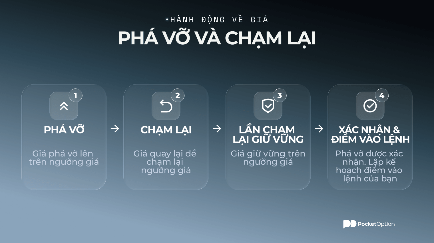 Biểu đồ v&iacute; dụ về ph&aacute; vỡ v&agrave; chạm lại