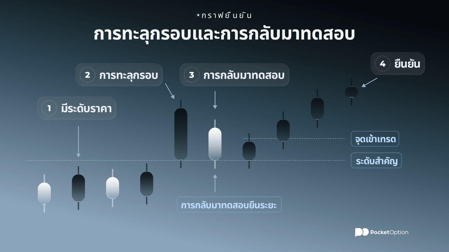 กราฟยืนยันแบบรอให้ราคาทะลุกรอบและการกลับมาทดสอบ
