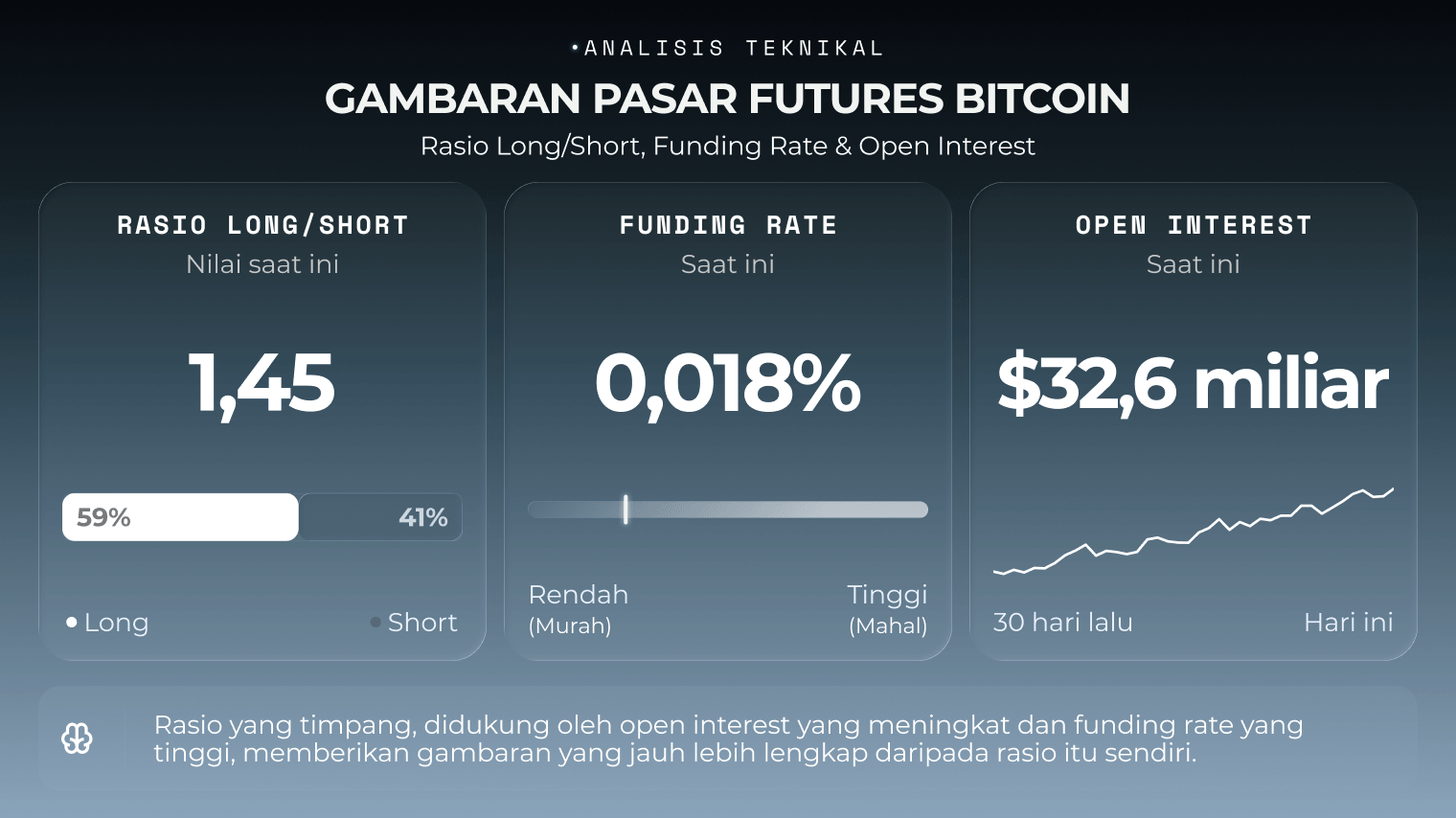 Pembacaan rasio long/short Bitcoin saat ini dibandingkan dengan funding rate dan open interest
