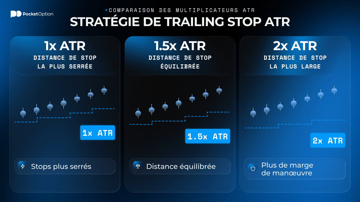 Exemple de la stratégie de swing trading avec trailing stop ATR sur un graphique de prix d'un trade long