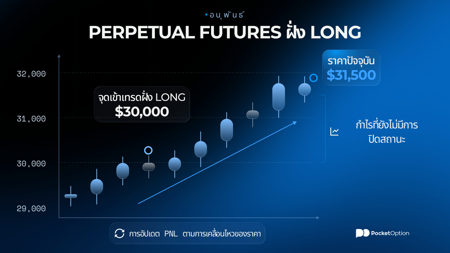 กราฟสถานะ long ของ Perpetual futures