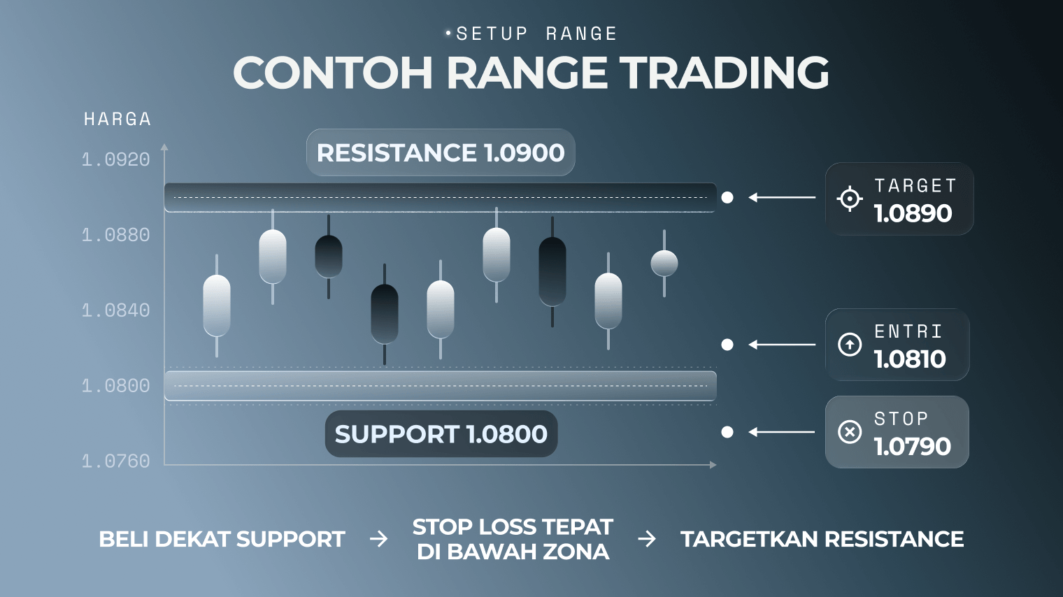 Grafik zona range trading