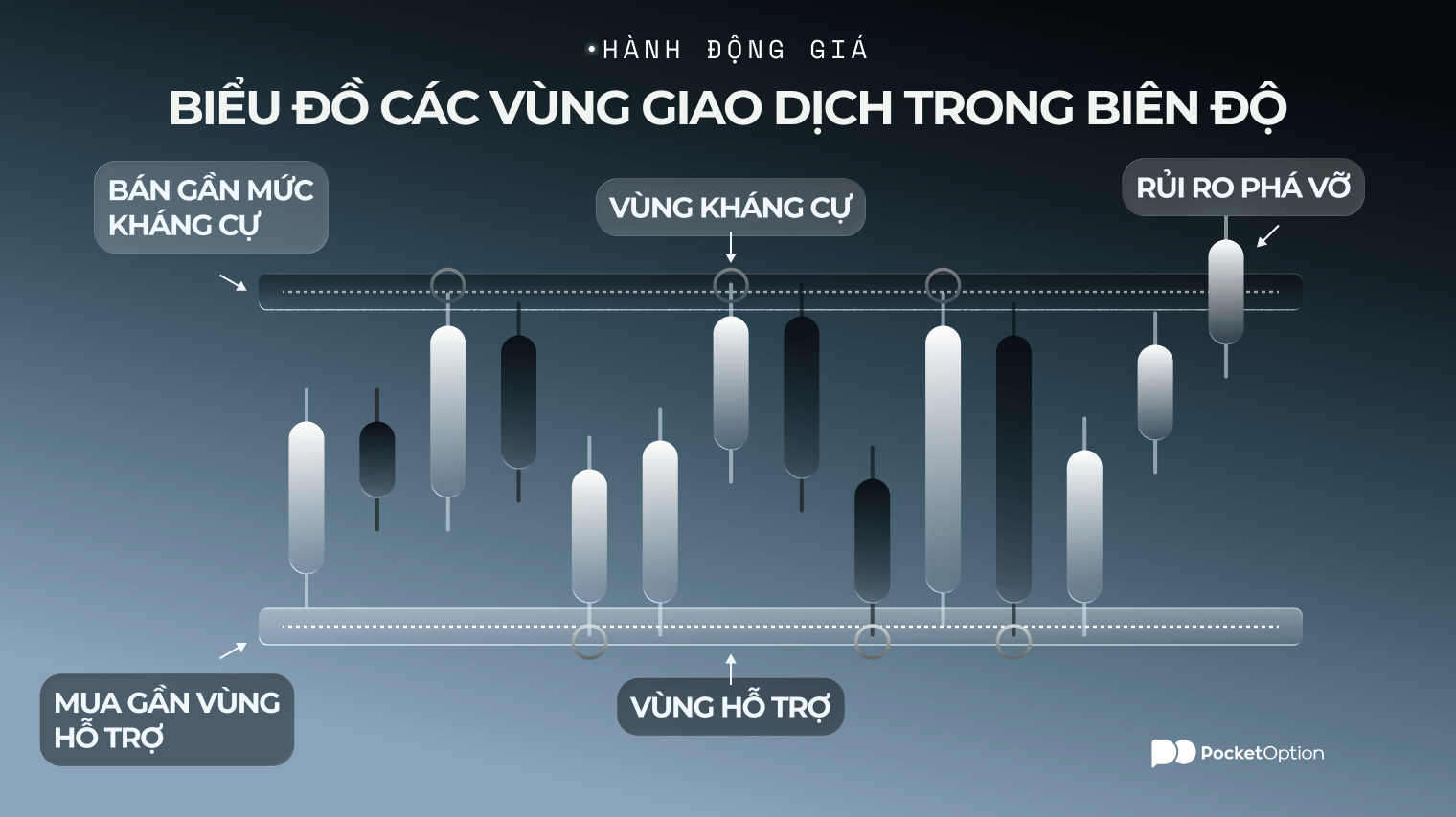 Biểu đồ v&iacute; dụ về giao dịch trong bi&ecirc;n độ