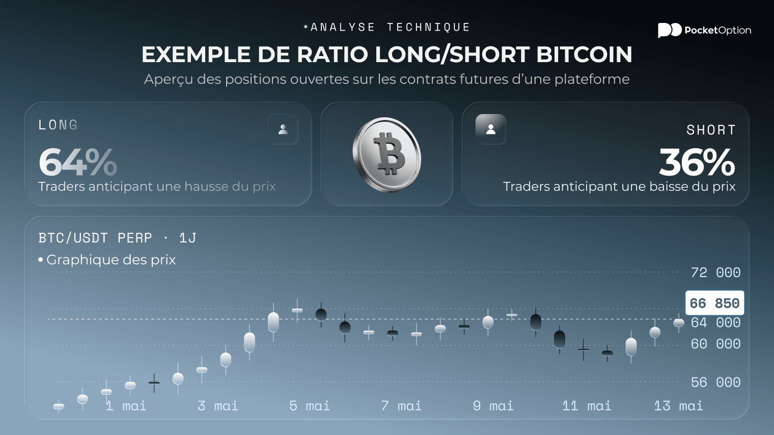 Exemple de ratio long/short du bitcoin montrant une répartition de 64 % long et 36 % short