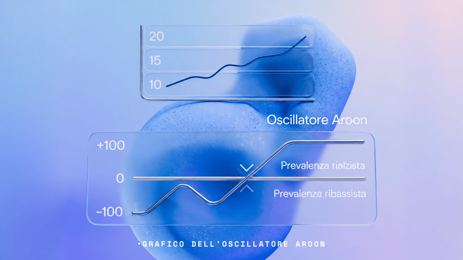 Grafico dell'oscillatore Aroon