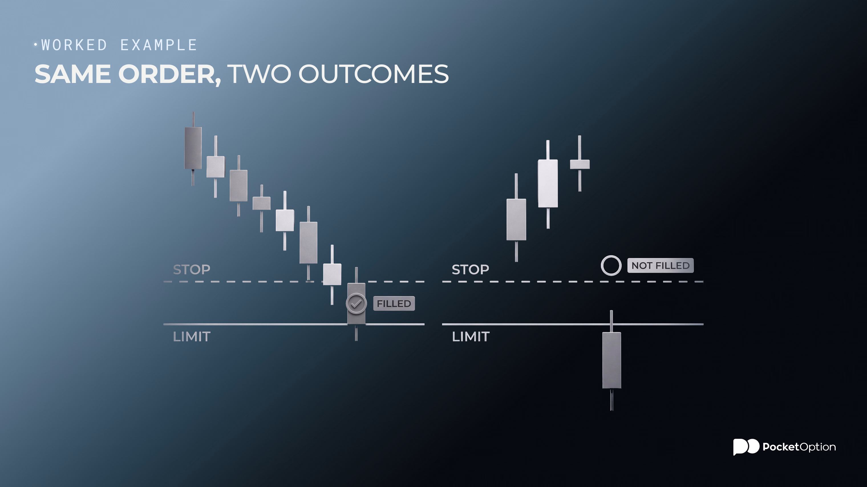 Worked example of a sell stop limit order with a $48 stop and a $47.50 limit