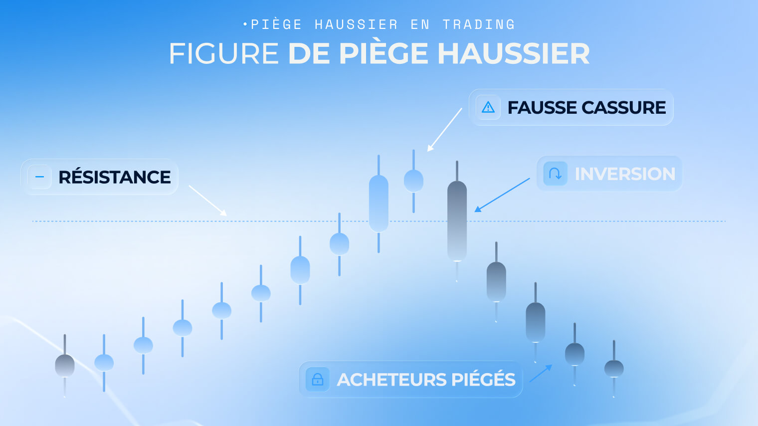 Graphique d'exemple de pi&egrave;ge haussier
