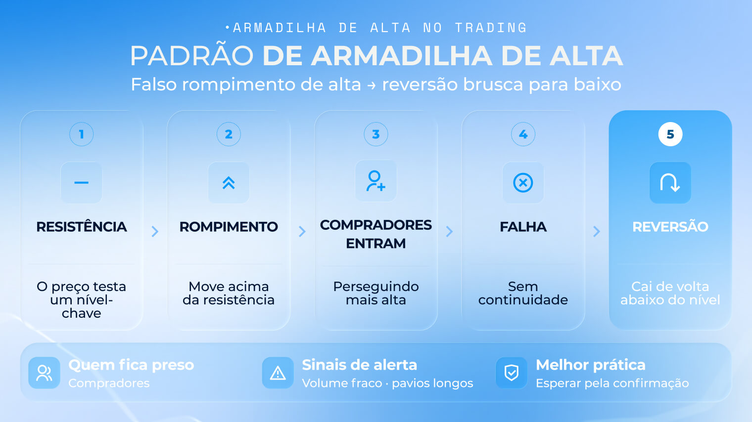 Gr&aacute;fico do padr&atilde;o de armadilha de alta