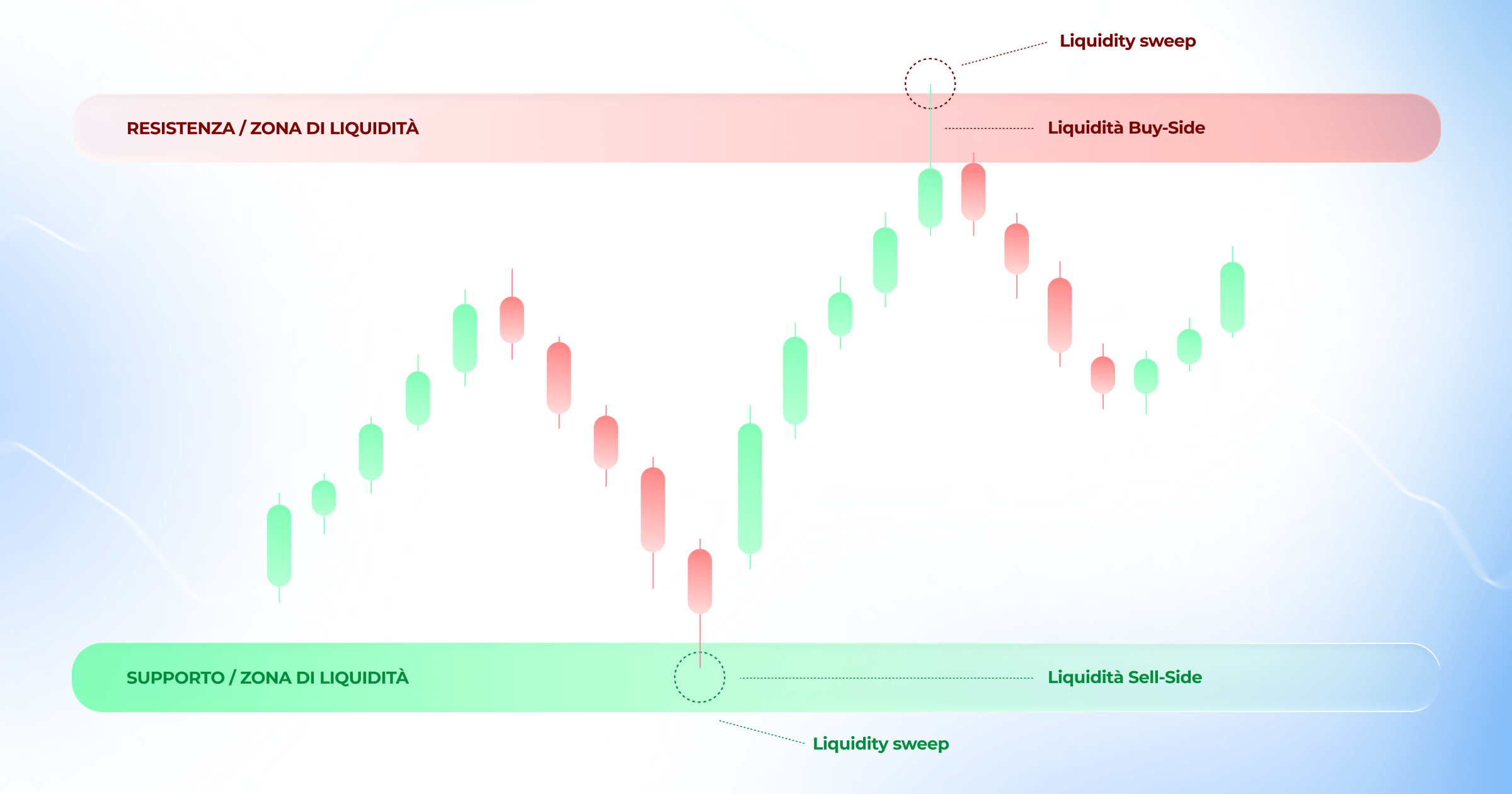 Zone di liquidità e liquidity sweep evidenziati su un grafico dei prezzi