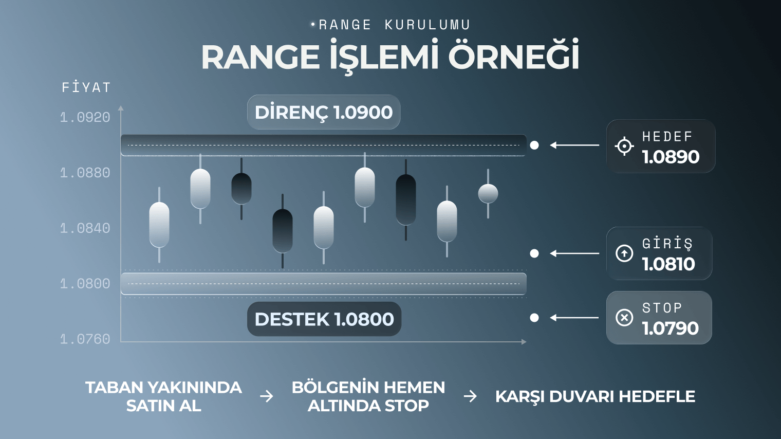 Range işlem bölgeleri grafiği