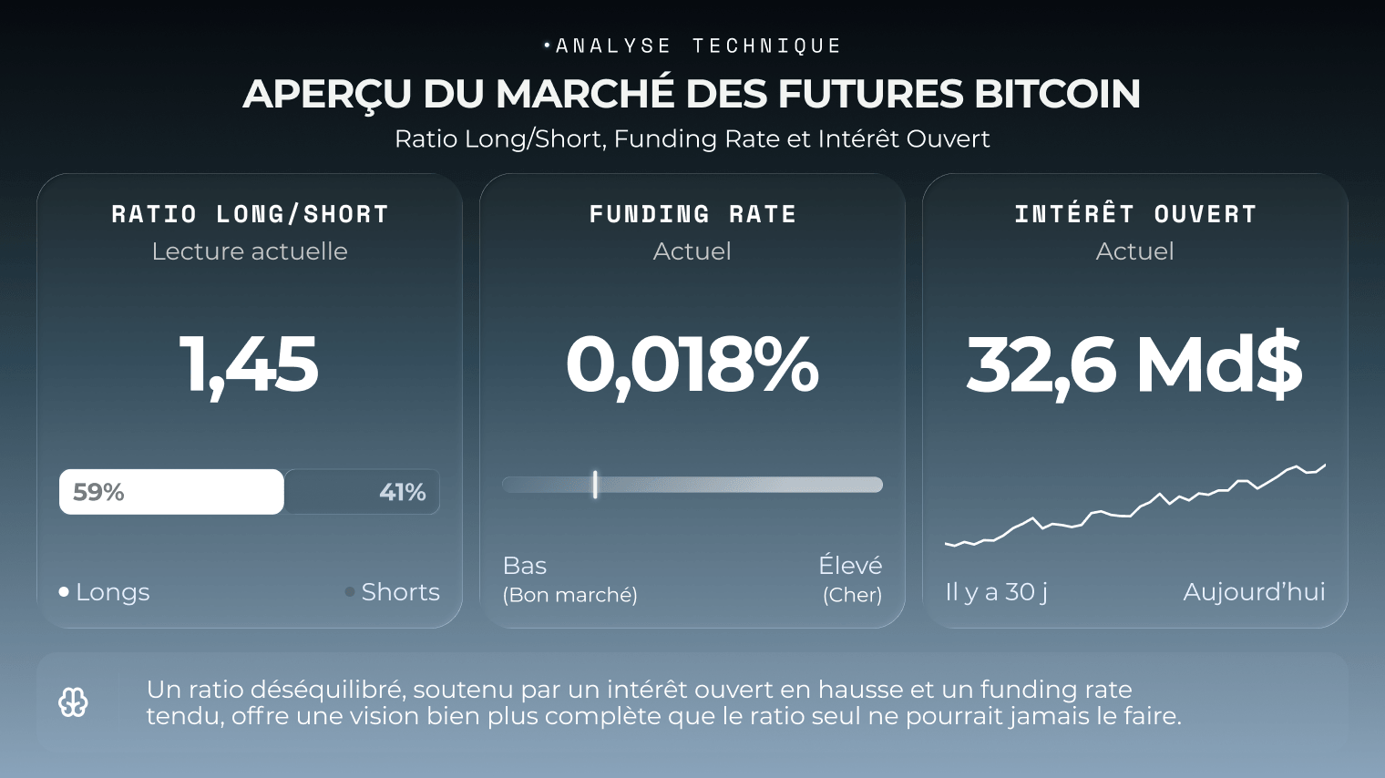 Lecture actuelle du ratio long/short du bitcoin comparée au funding rate et à l'intérêt ouvert
