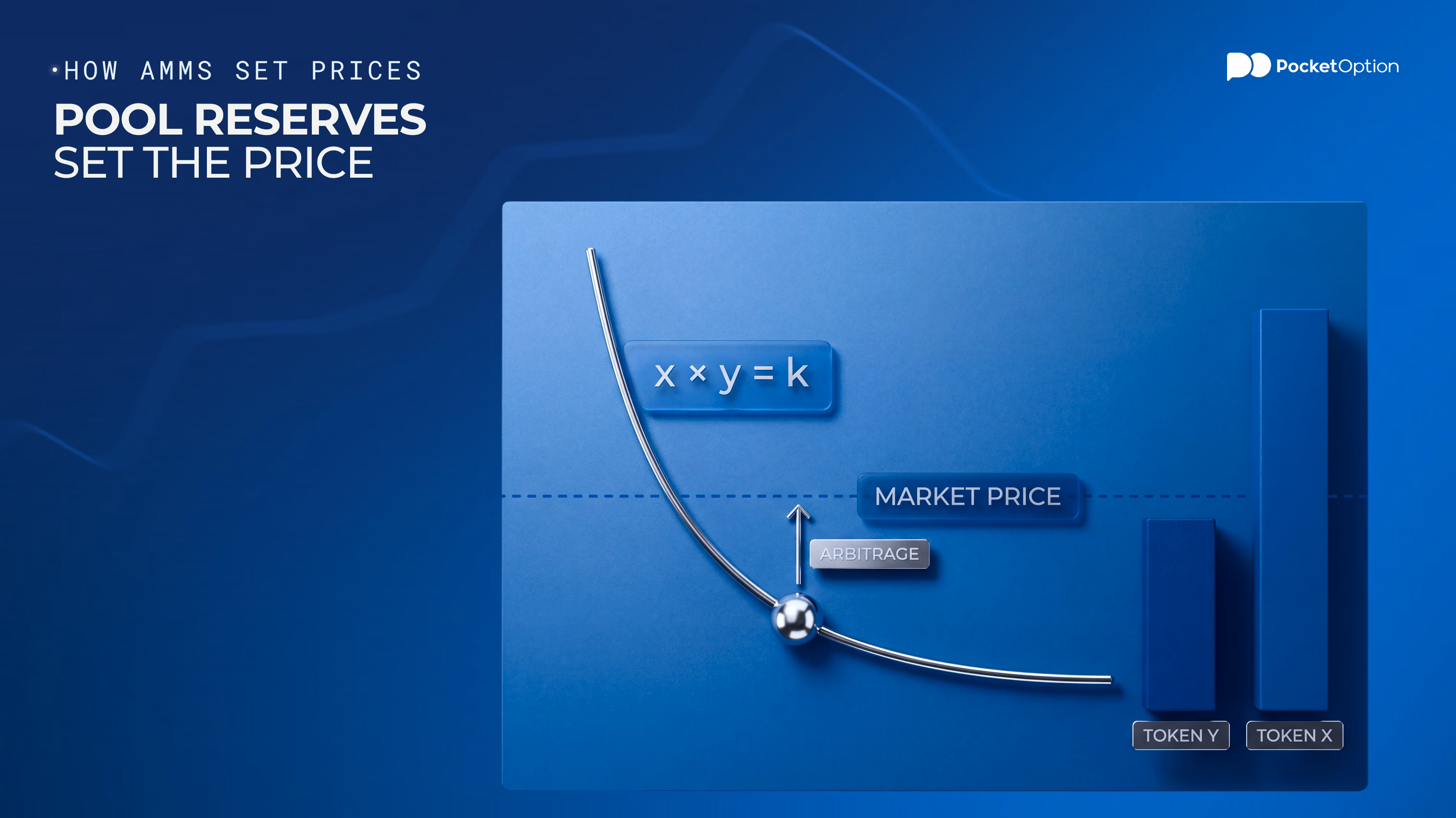 How AMMs determine token prices with pool reserves