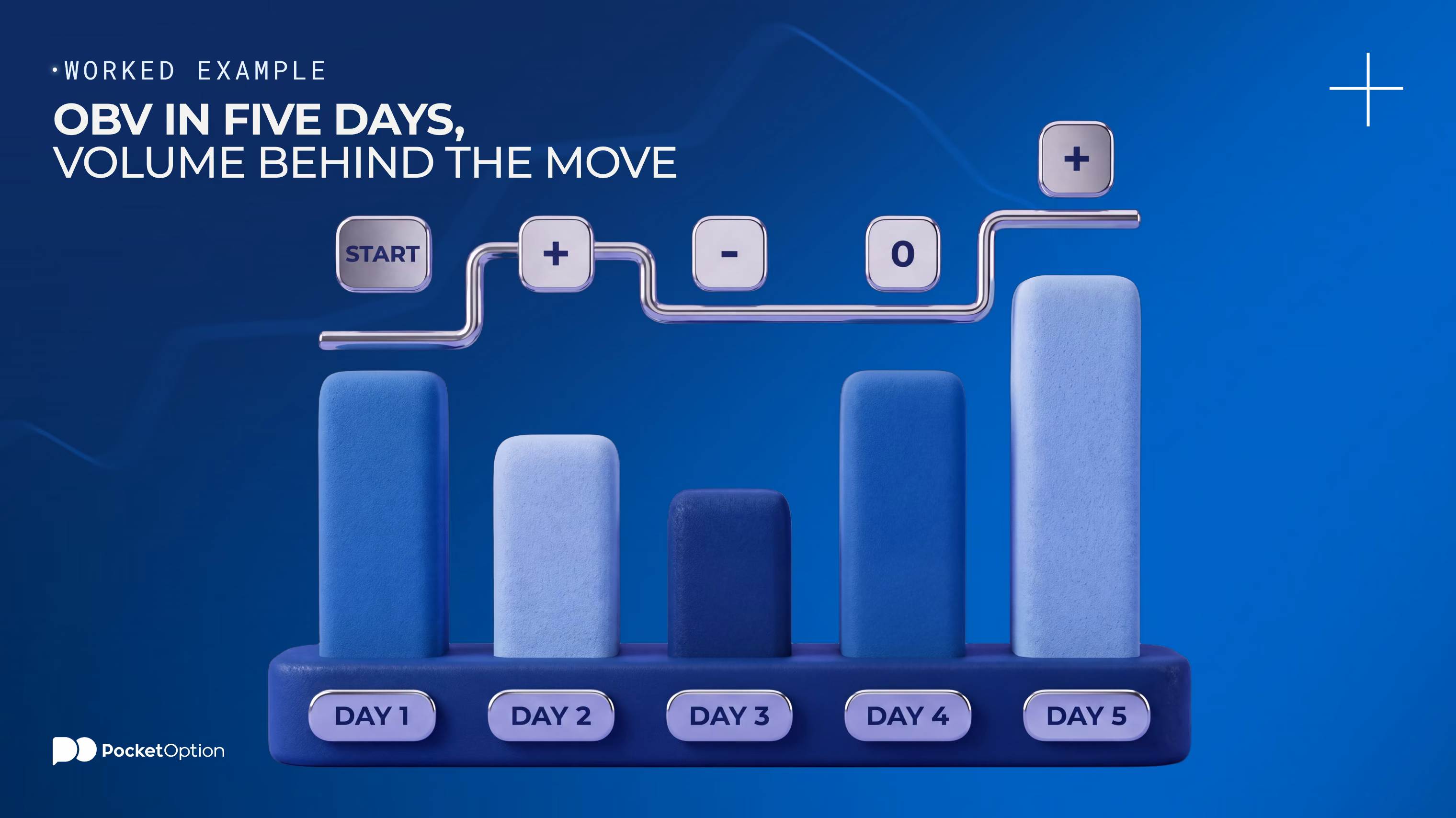 OBV worked example table with five days of closes and volume