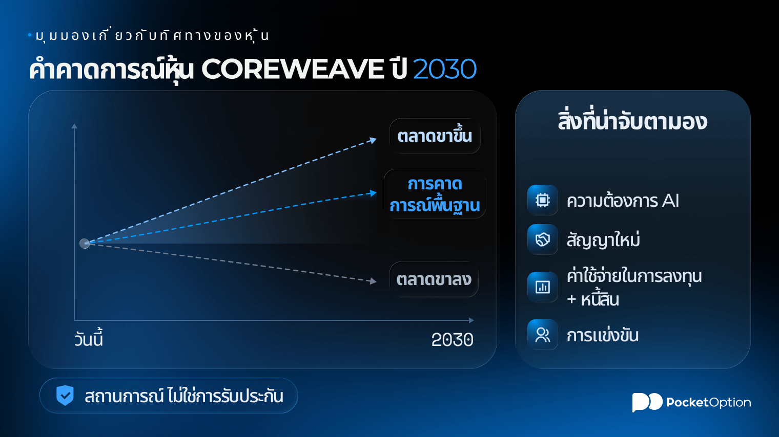 กราฟแสดงความร่วมมือระหว่างหุ้น CoreWeave และ Nvidia