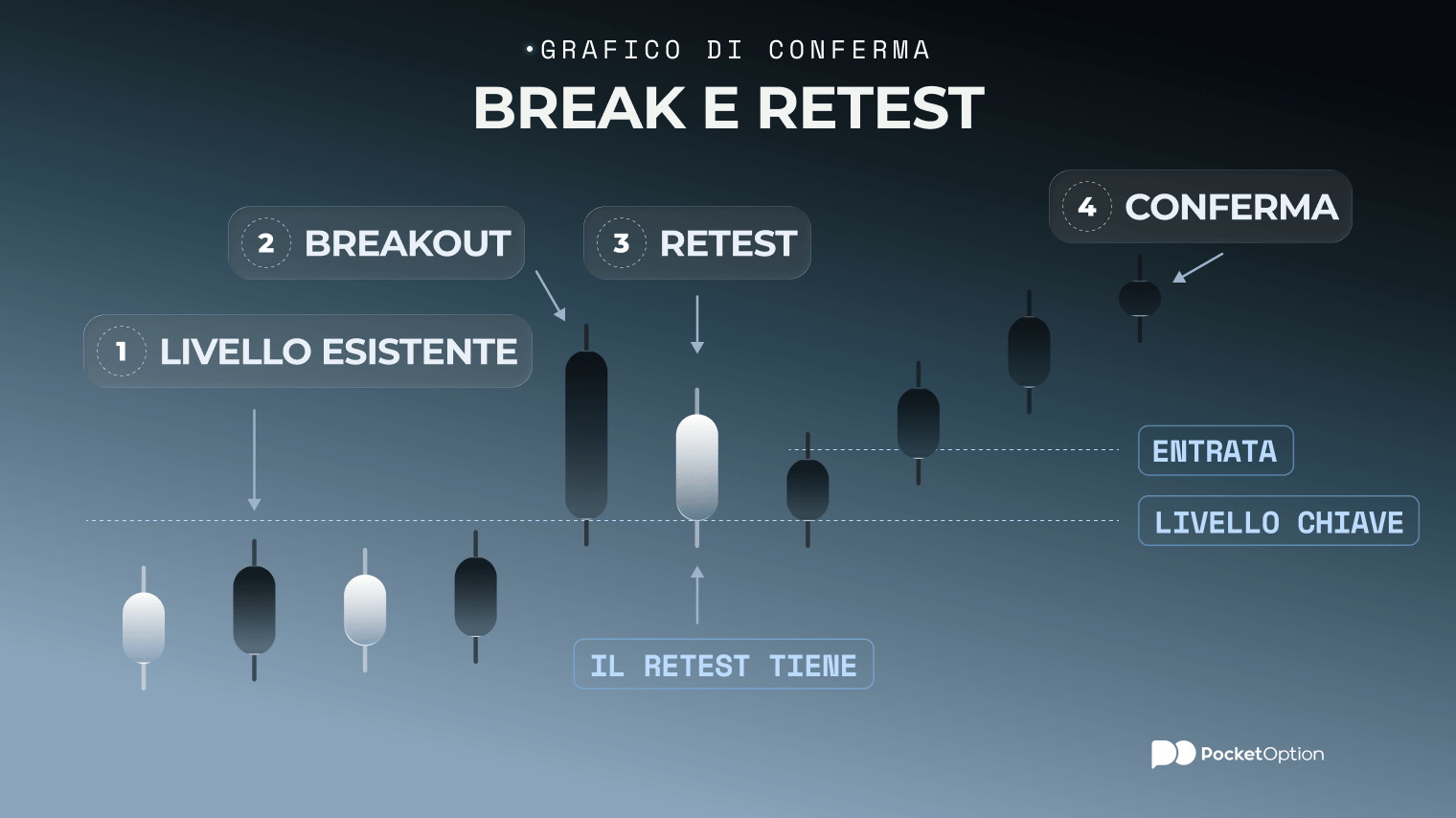 Grafico di conferma del break e retest