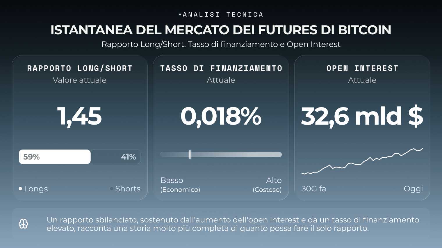 Lettura attuale del rapporto long/short di Bitcoin confrontata con funding rate e open interest