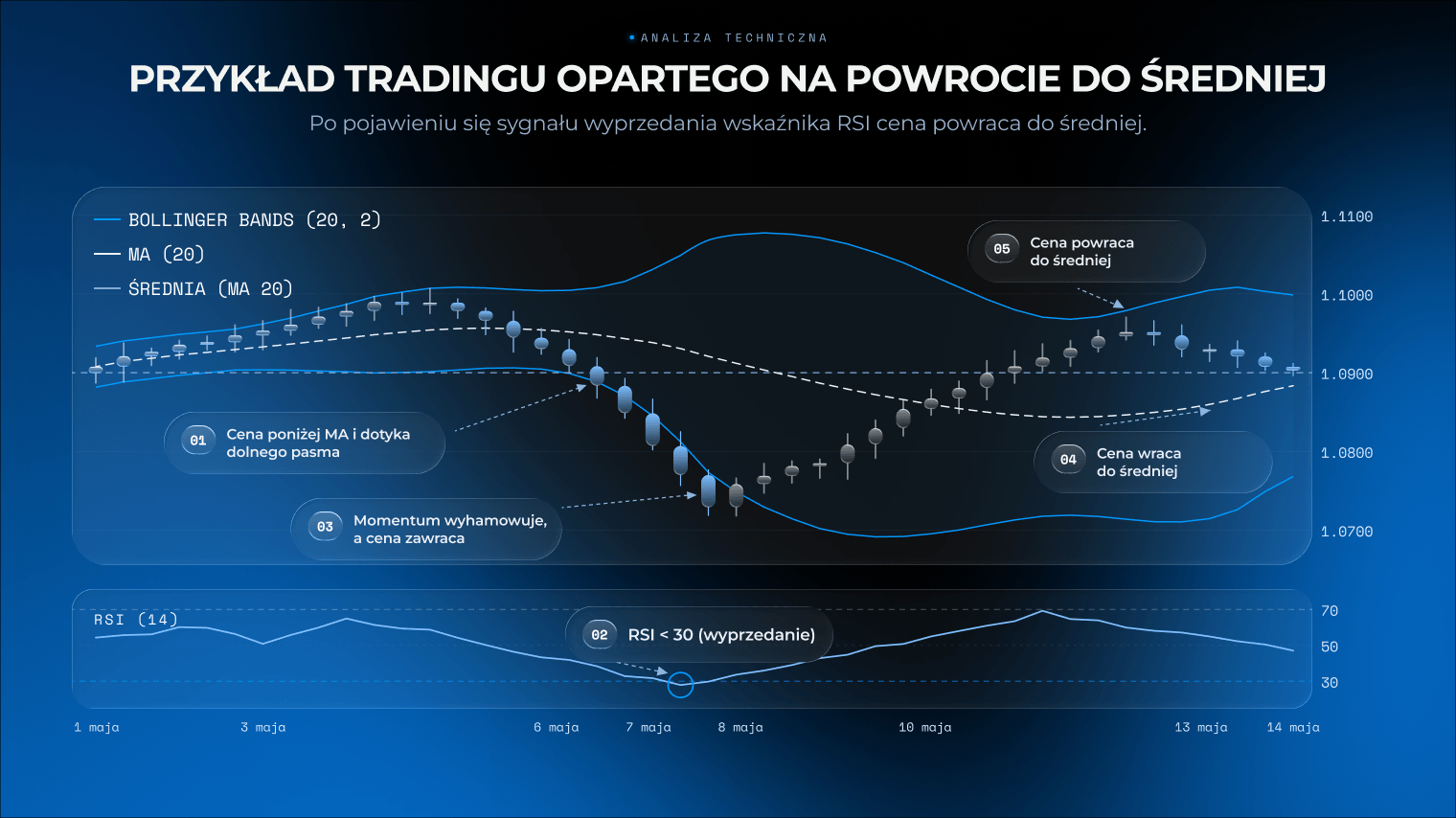 Przykład strategii handlowej opartej na powrocie do średniej, pokazujący powr&oacute;t ceny do średniej po sygnale RSI wskazującym na wyprzedaż