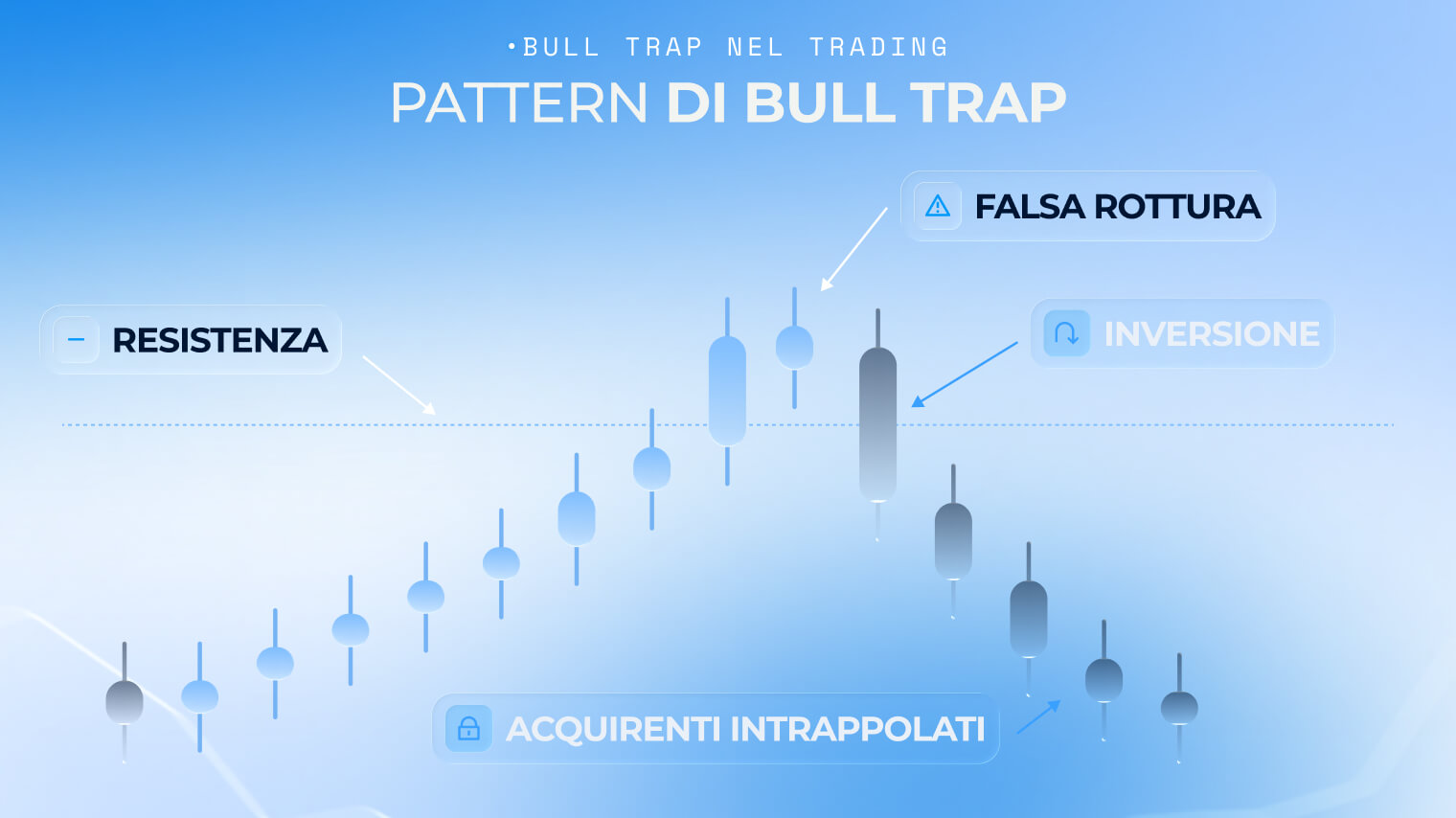 Grafico di esempio di bull trap