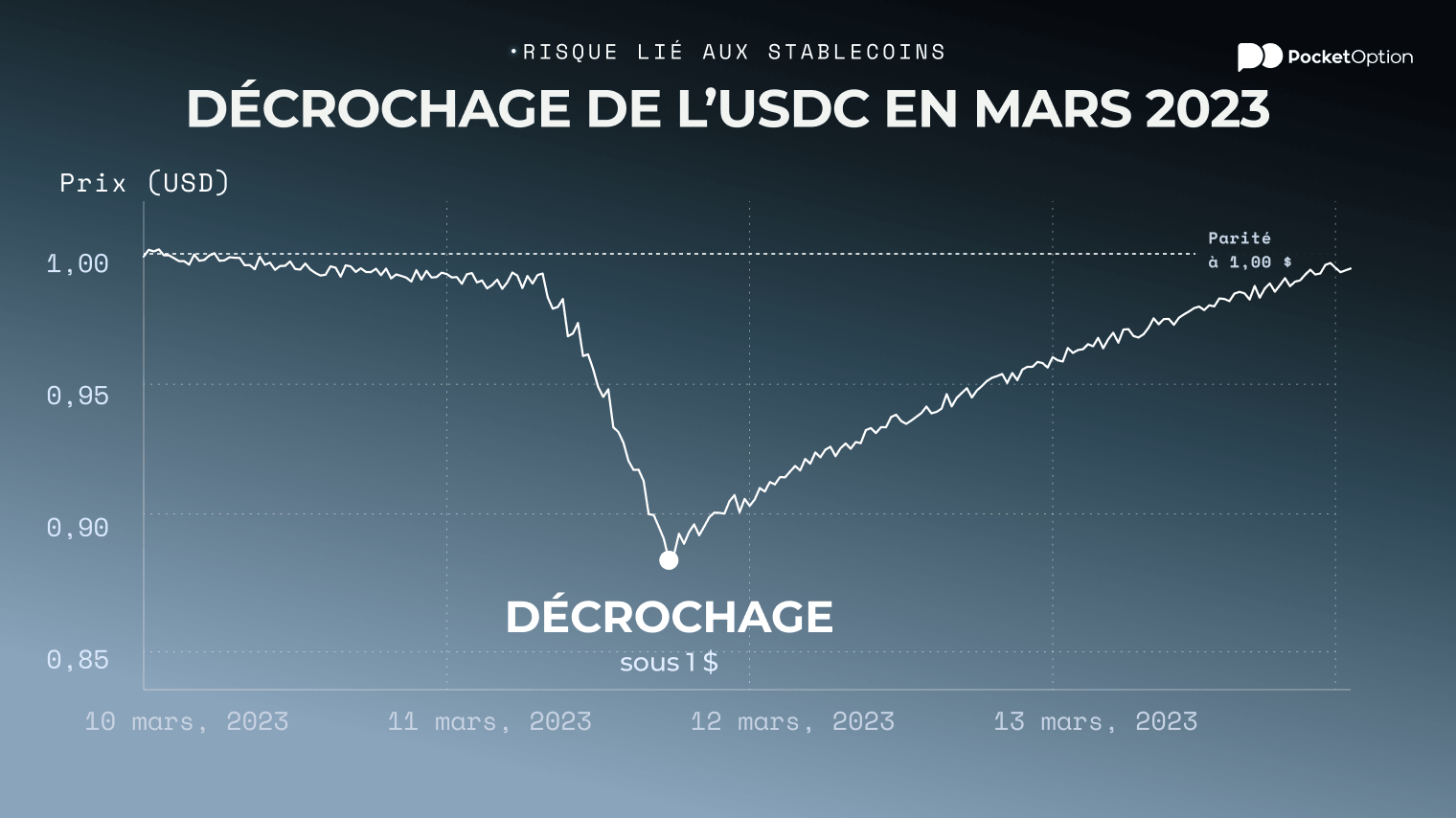 Exposition au depeg de l’USDC comparée au soutien en réserves de l’USDT et du DAI dans un graphique de risque des stablecoins