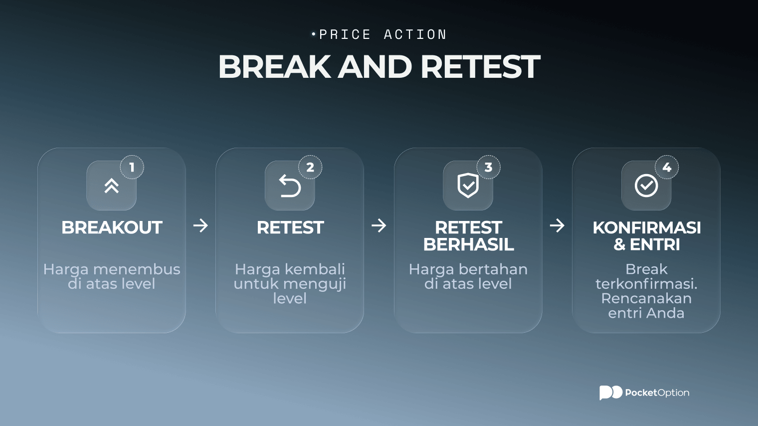 Grafik contoh break and retest