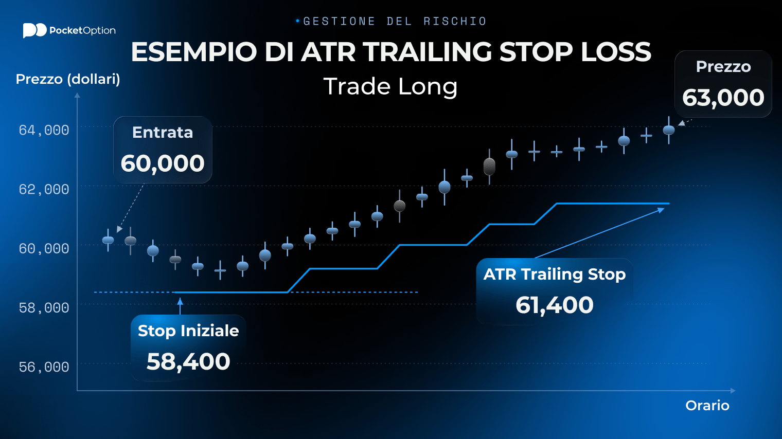 Confronto della strategia di trading swing con atr trailing stop loss tra moltiplicatori ATR 1x, 1.5x e 2x