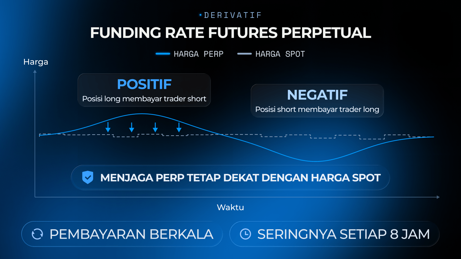 Grafik funding rate futures perpetual