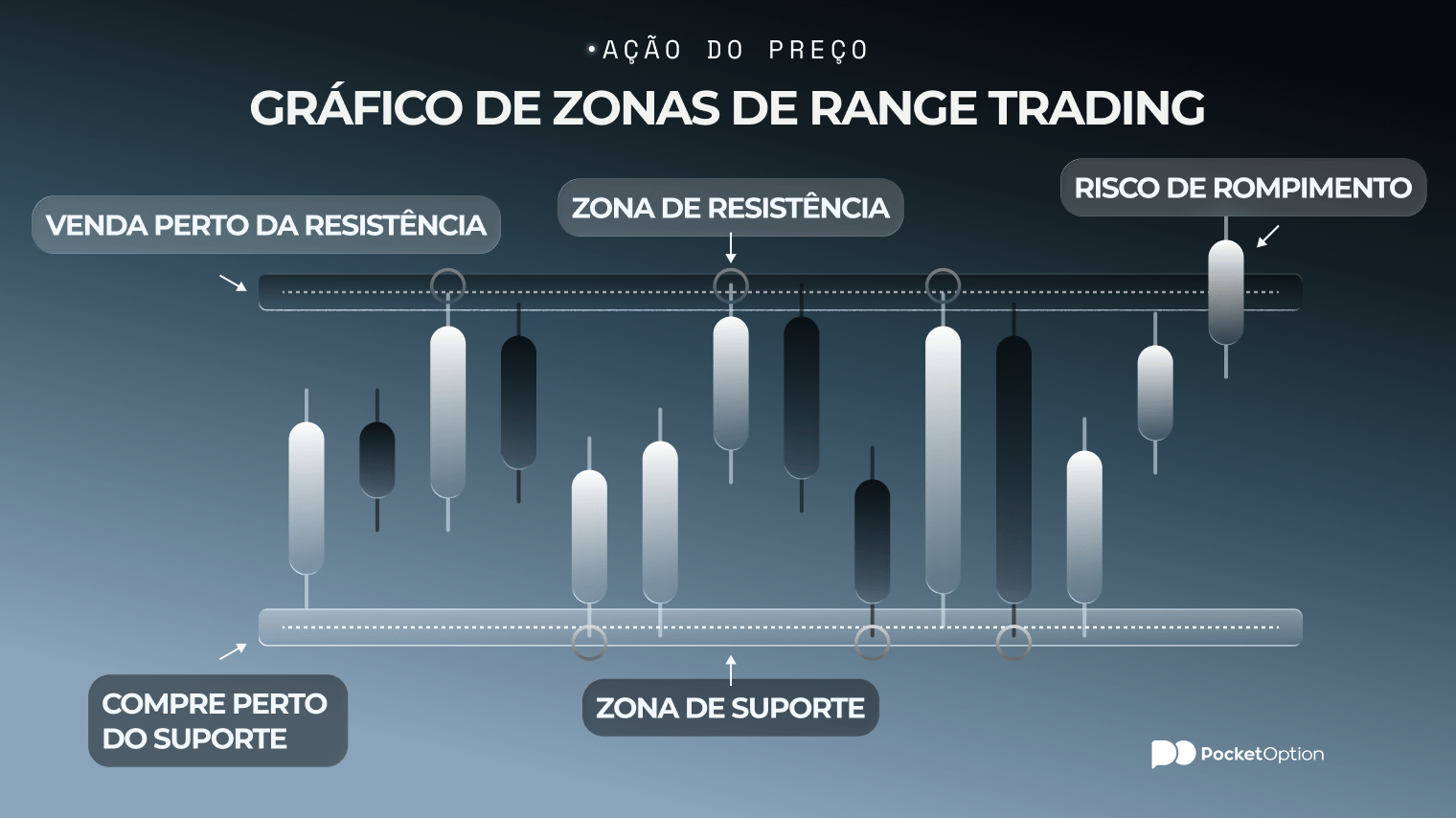 Gr&aacute;fico de exemplo de range trading